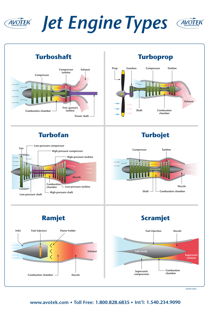 Classroom Poster – Jet Engine Types – Avotek